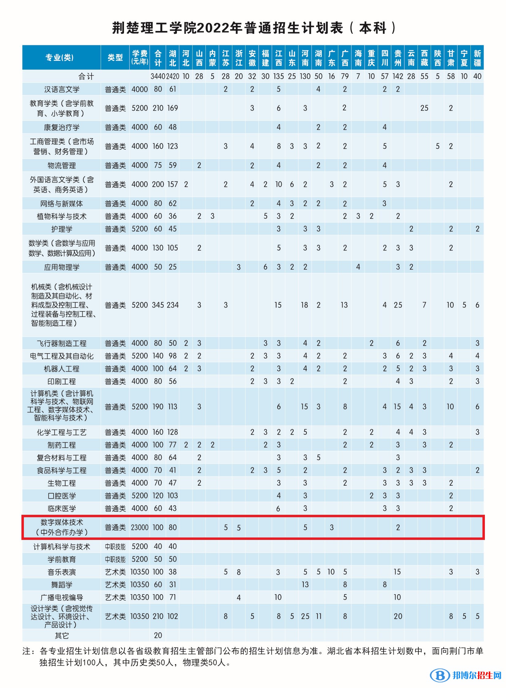 荆楚理工学院有哪些中外合作办学专业?(附名单)