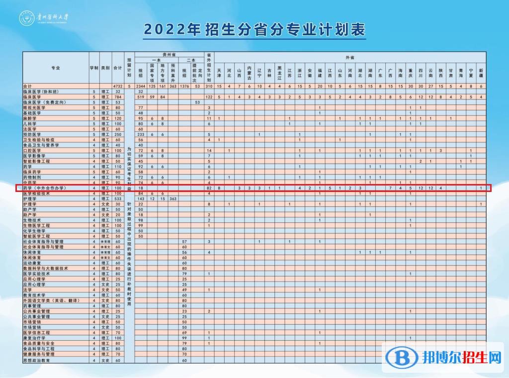 贵州医科大学有哪些中外合作办学专业?(附名单)