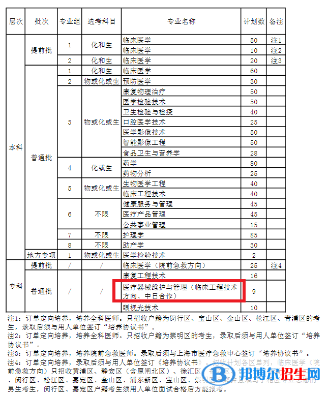 上海健康医学院有哪些中外合作办学专业?(附名单)