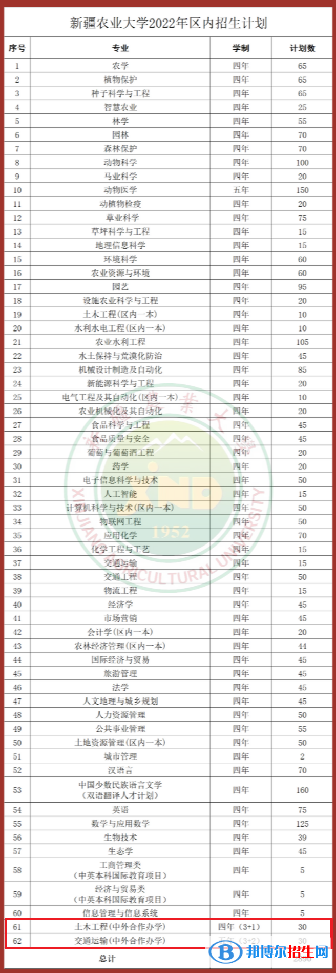 新疆农业大学有哪些中外合作办学专业?(附名单)