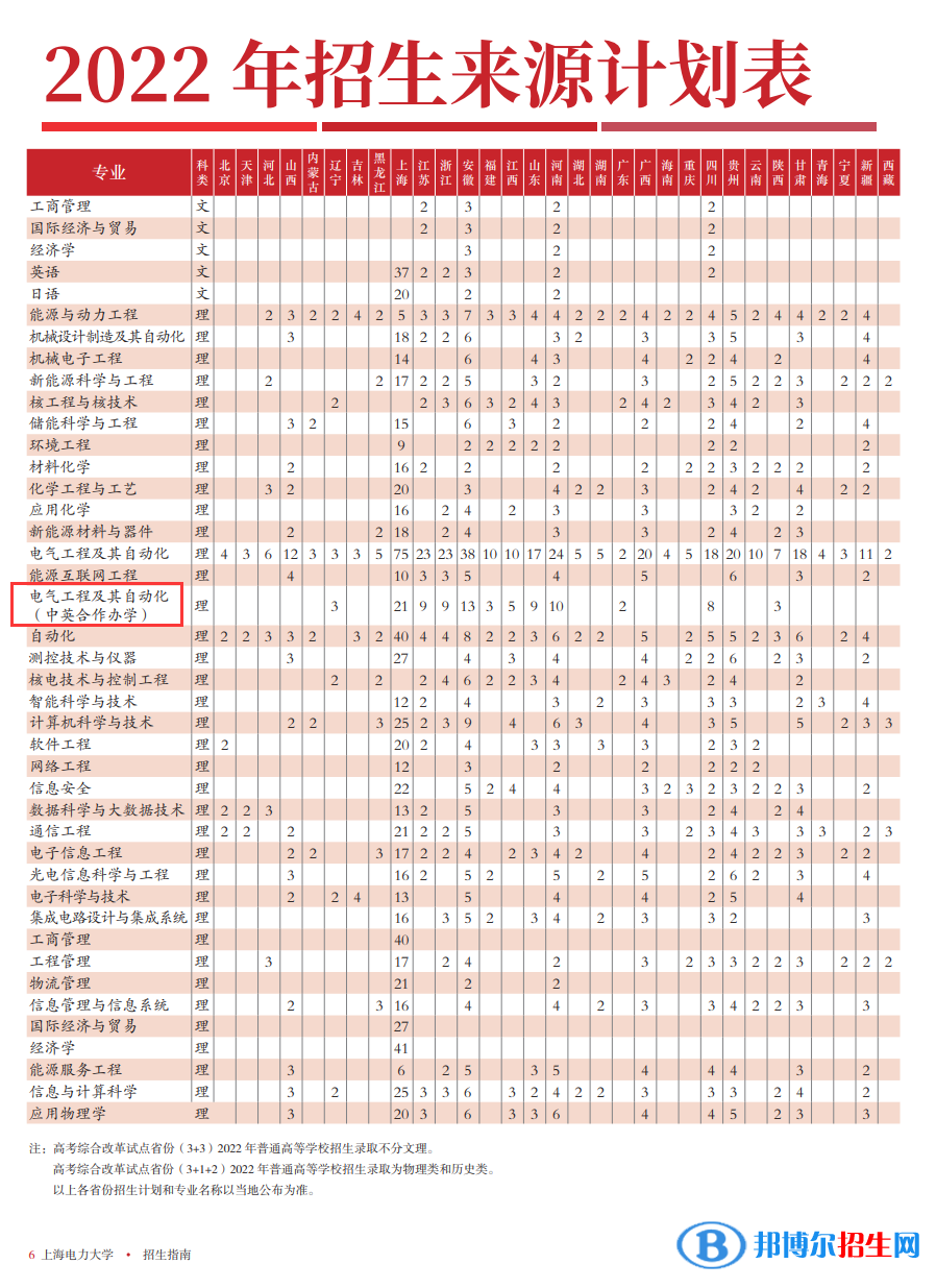 上海电力大学有哪些中外合作办学专业?(附名单)