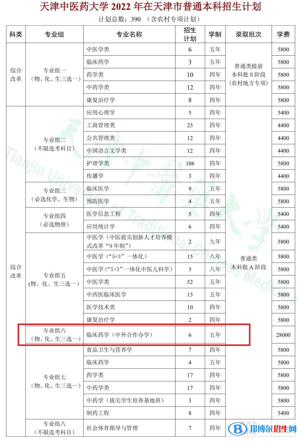天津中医药大学有哪些中外合作办学专业?(附名单)