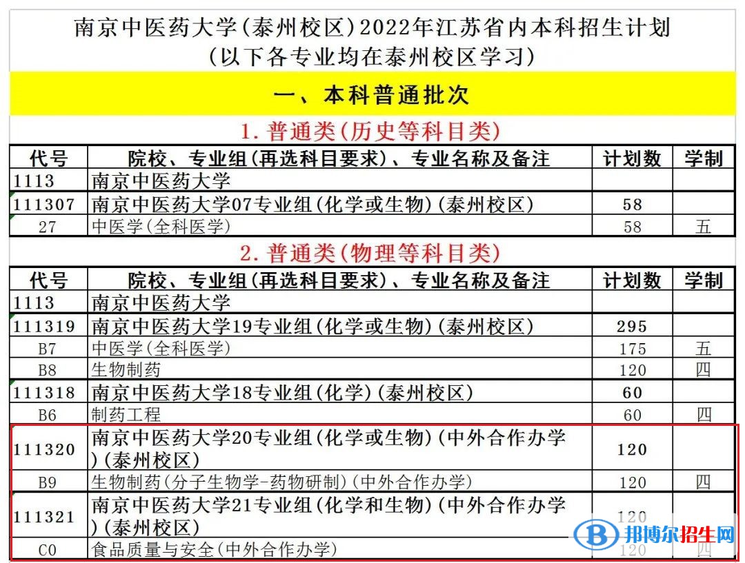 南京中医药大学有哪些中外合作办学专业?(附名单)