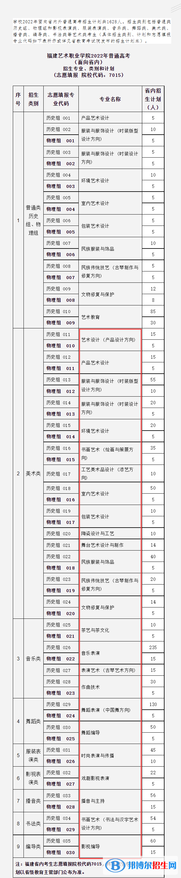 福建藝術職業學院藝術類專業有哪些？