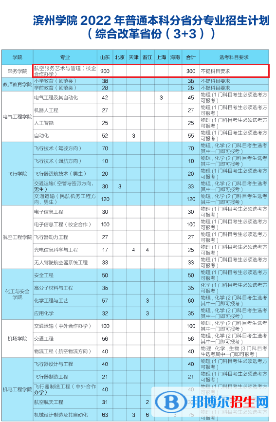 滨州学院艺术类专业有哪些？