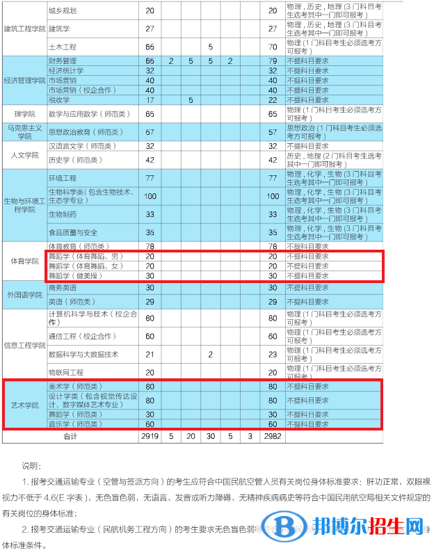 滨州学院艺术类专业有哪些？