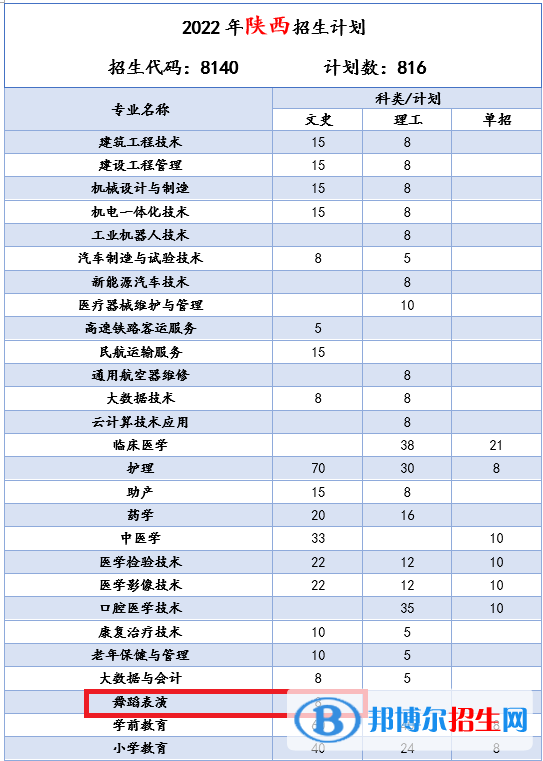 商洛职业技术学院艺术类专业有哪些？