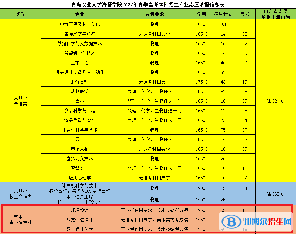 青岛农业大学海都学院艺术类专业有哪些？