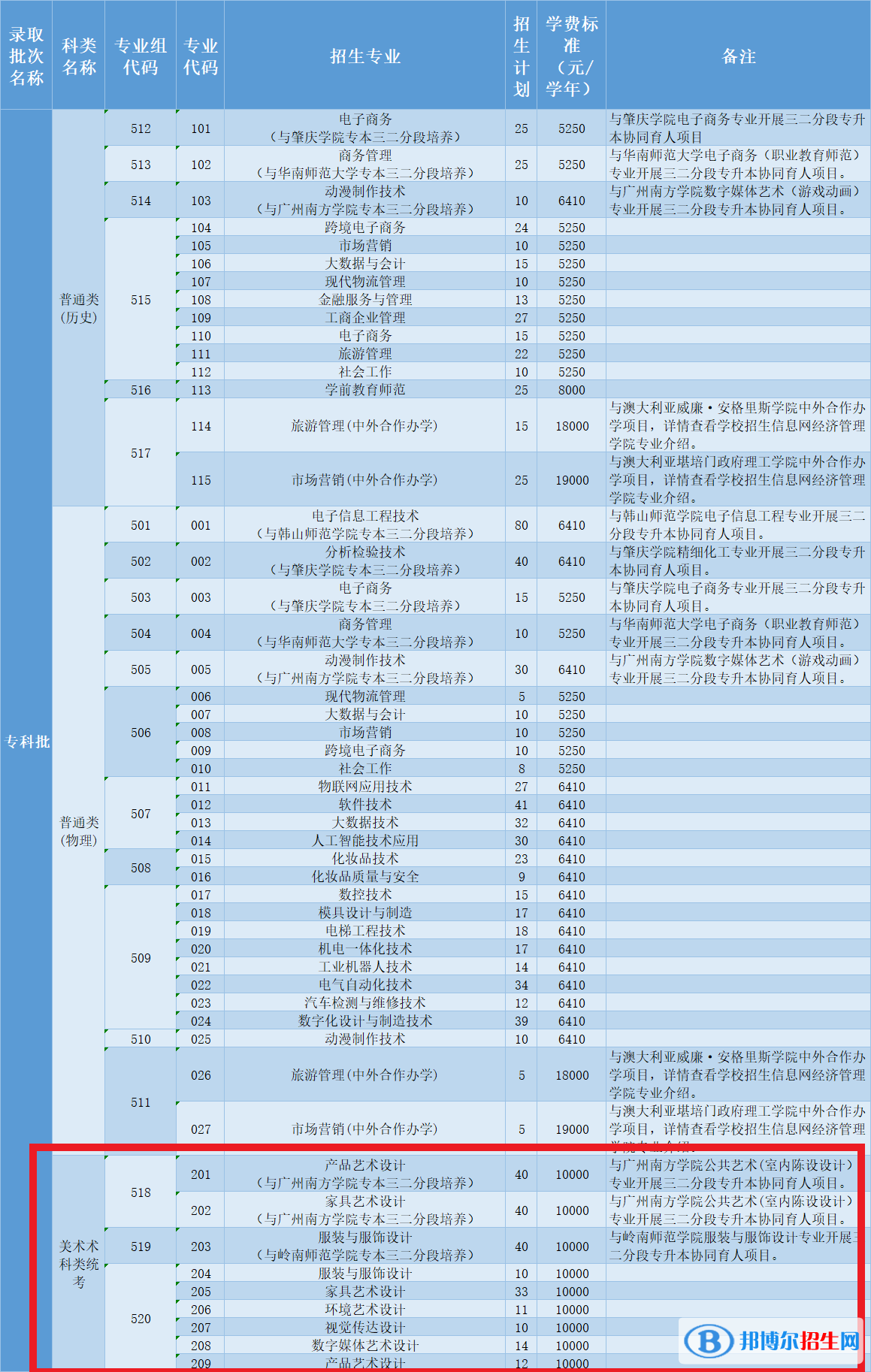 中山职业技术学院艺术类专业有哪些？