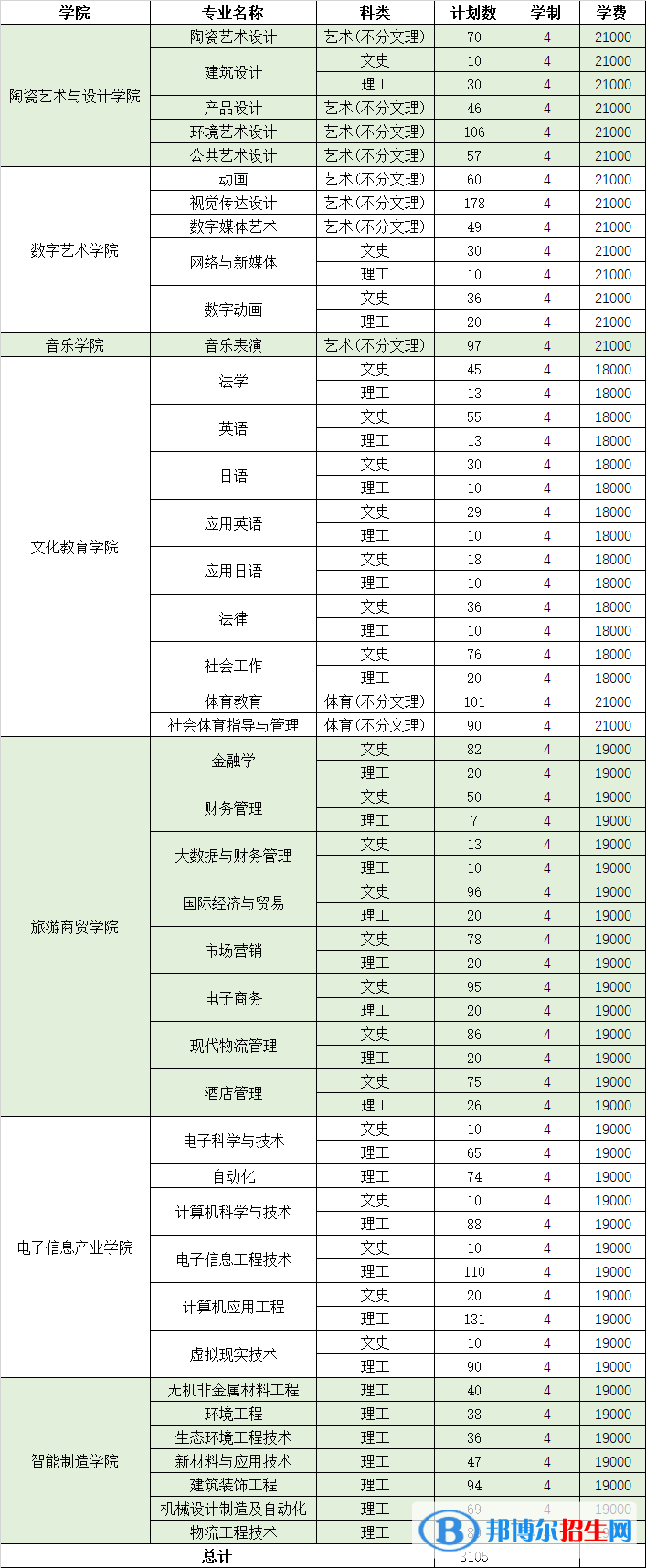 景德镇艺术职业大学艺术类专业有哪些？