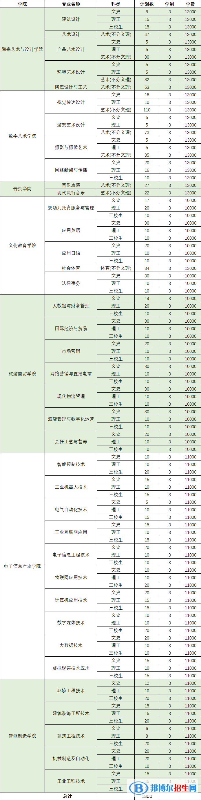 景德镇艺术职业大学艺术类专业有哪些？