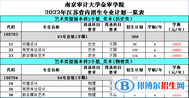 南京审计大学金审学院艺术类专业有哪些？