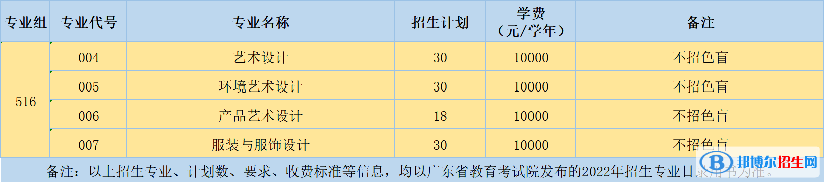 广州科技贸易职业学院艺术类专业有哪些？