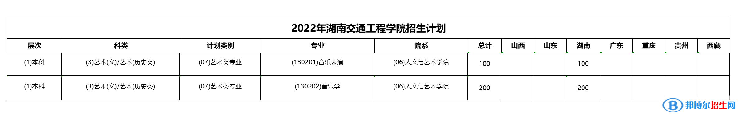 湖南交通工程学院艺术类专业有哪些？