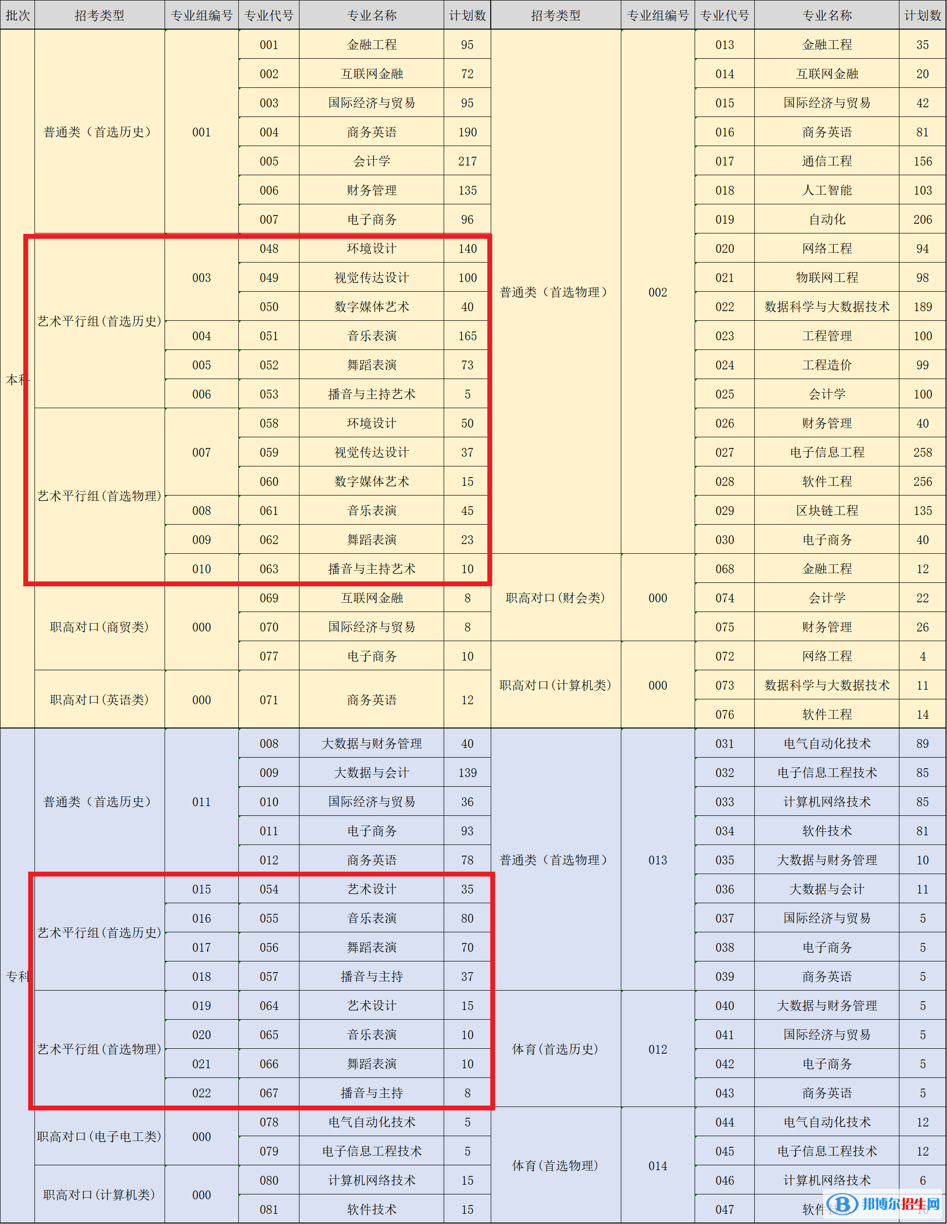 湖南信息学院艺术类专业有哪些？