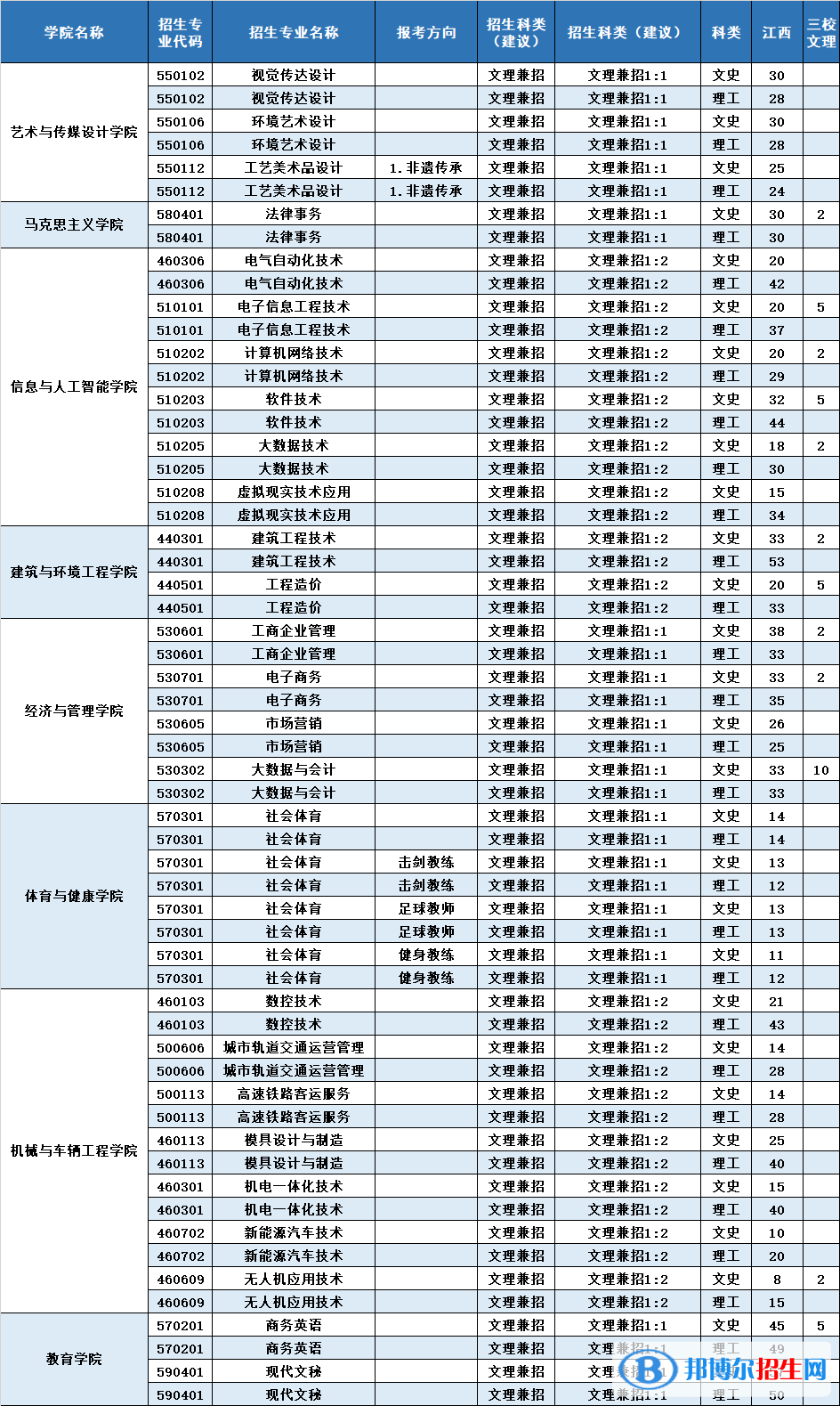 南昌工学院艺术类专业有哪些？