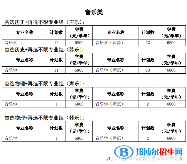 徐州工程学院艺术类专业有哪些？