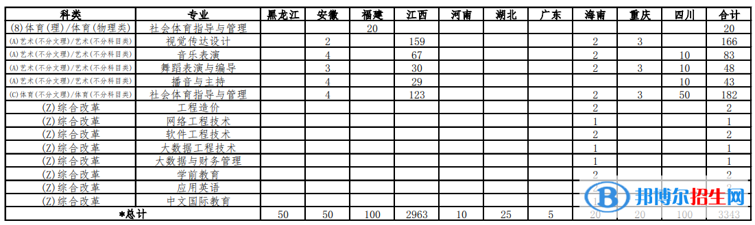 南昌职业大学艺术类专业有哪些？