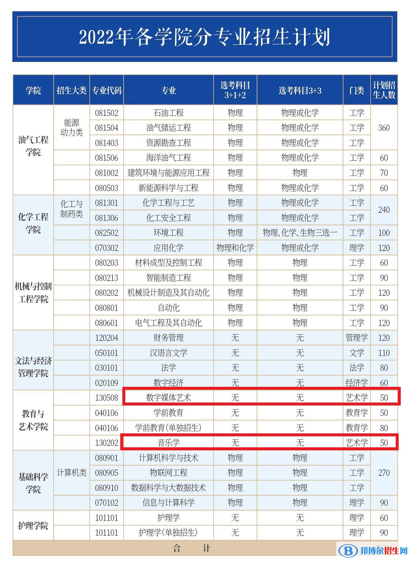 山东石油化工学院艺术类专业有哪些？