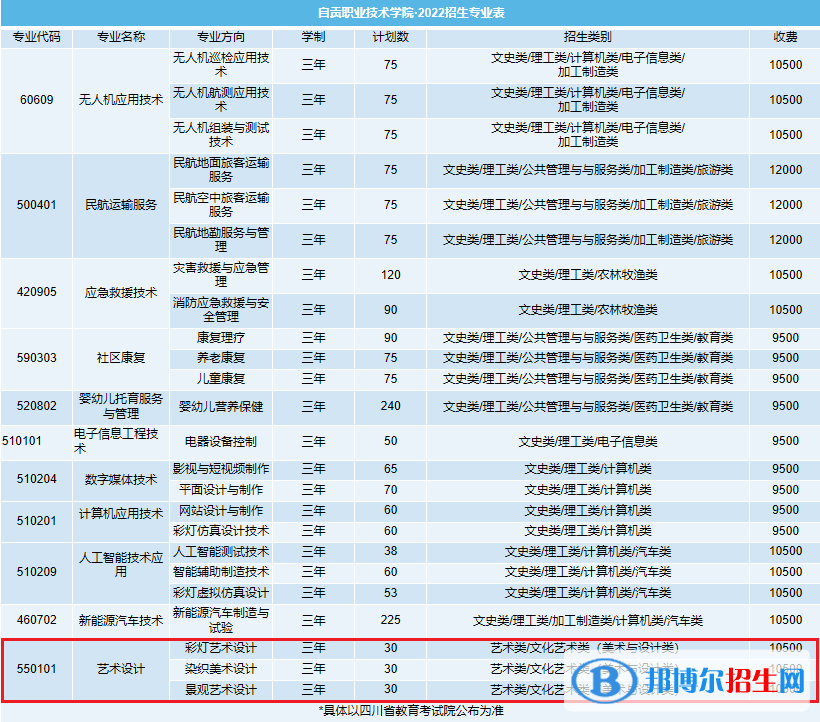 自贡职业技术学院艺术类专业有哪些？