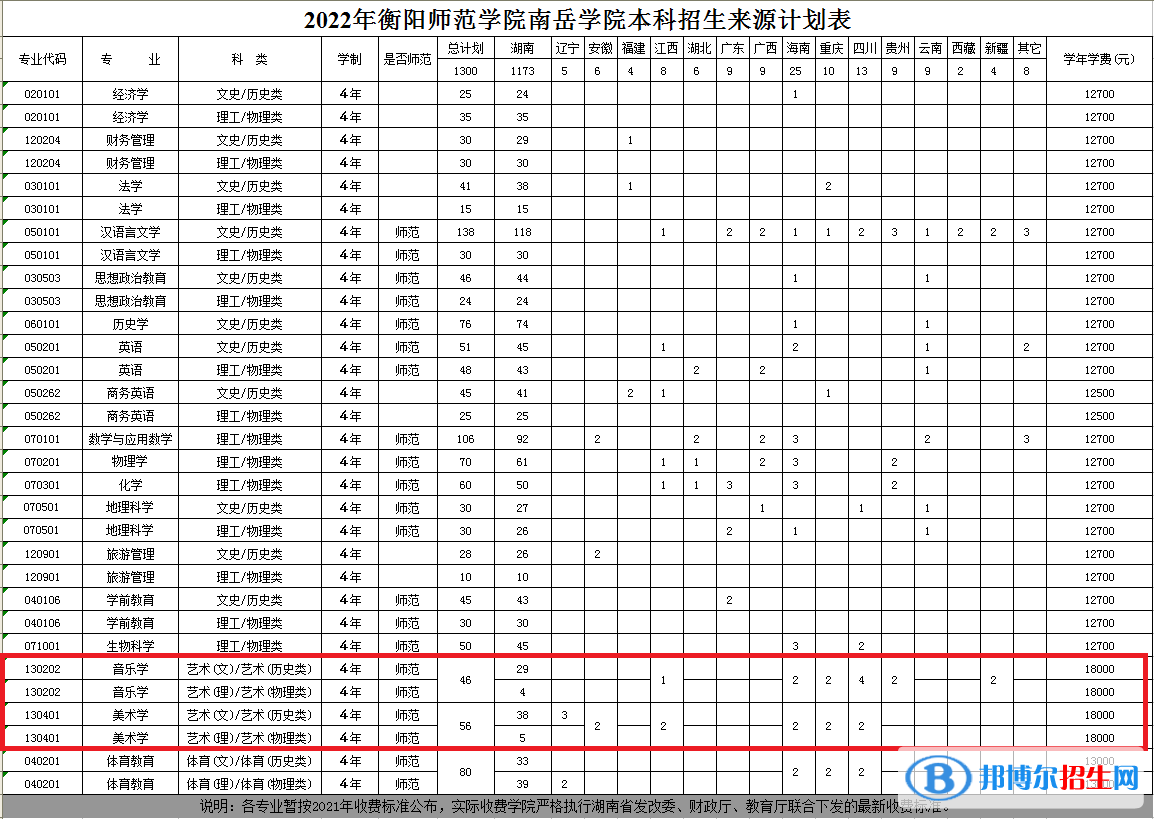 衡阳师范学院南岳学院艺术类专业有哪些？