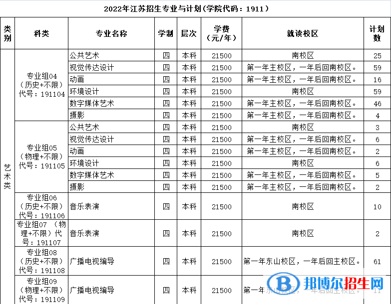 三江学院艺术类专业有哪些？