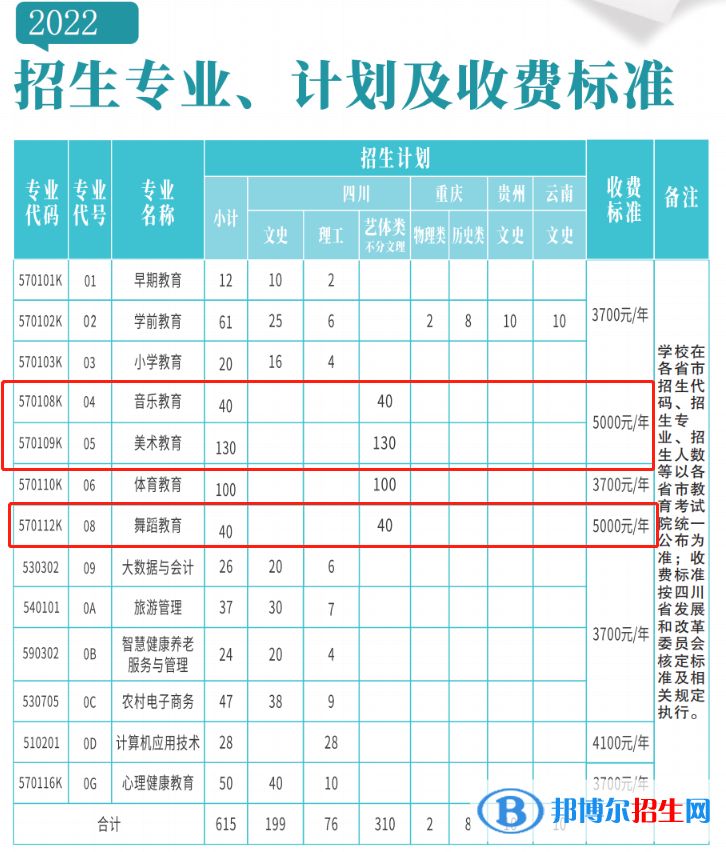 西昌民族幼儿师范高等专科学校艺术类专业有哪些？