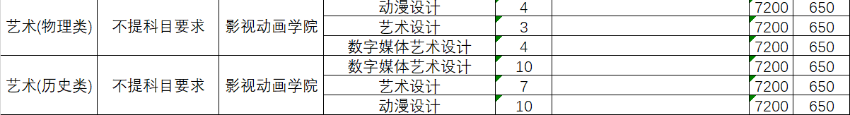 厦门城市职业学院艺术类专业有哪些？