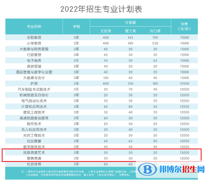 四川应用技术职业学院艺术类专业有哪些？