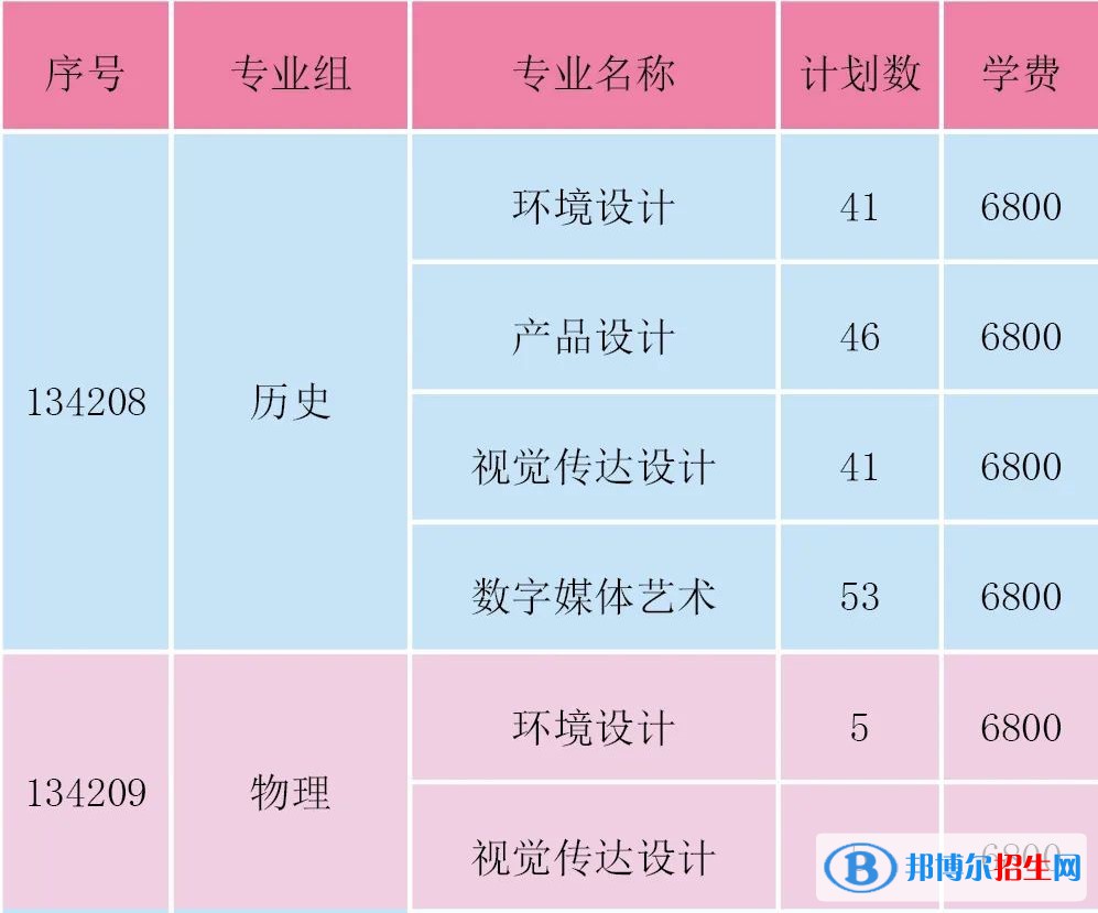 淮阴工学院艺术类专业有哪些？