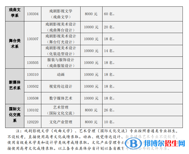 2022年中国戏曲学院艺术类专业有哪些？