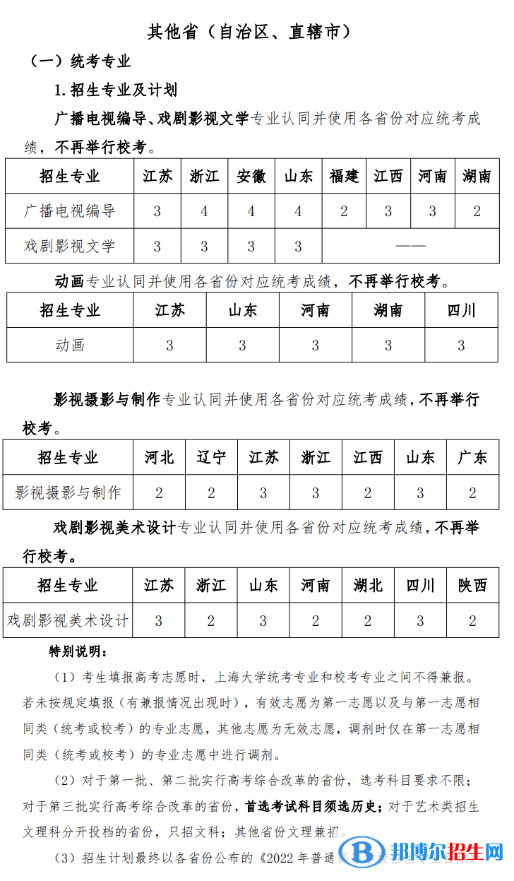 2022年上海大学艺术类专业有哪些？