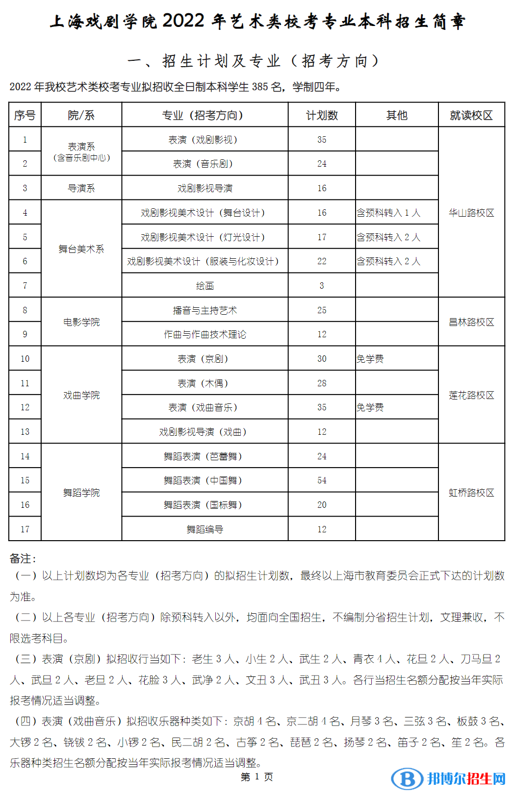 2022年上海戏剧学院艺术类专业有哪些？