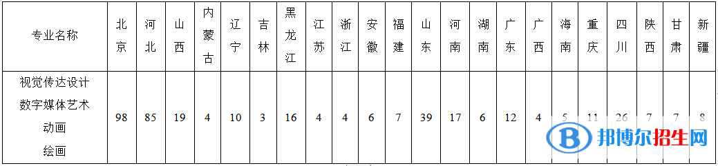 2022年北京印刷学院艺术类专业有哪些？