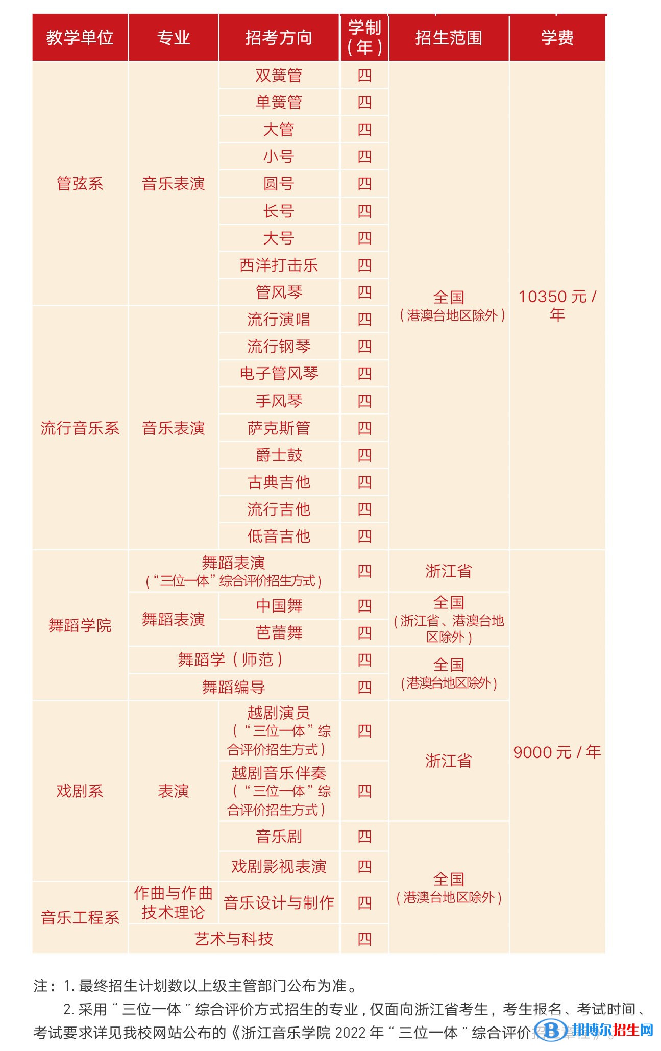 2022年浙江音乐学院艺术类专业有哪些？