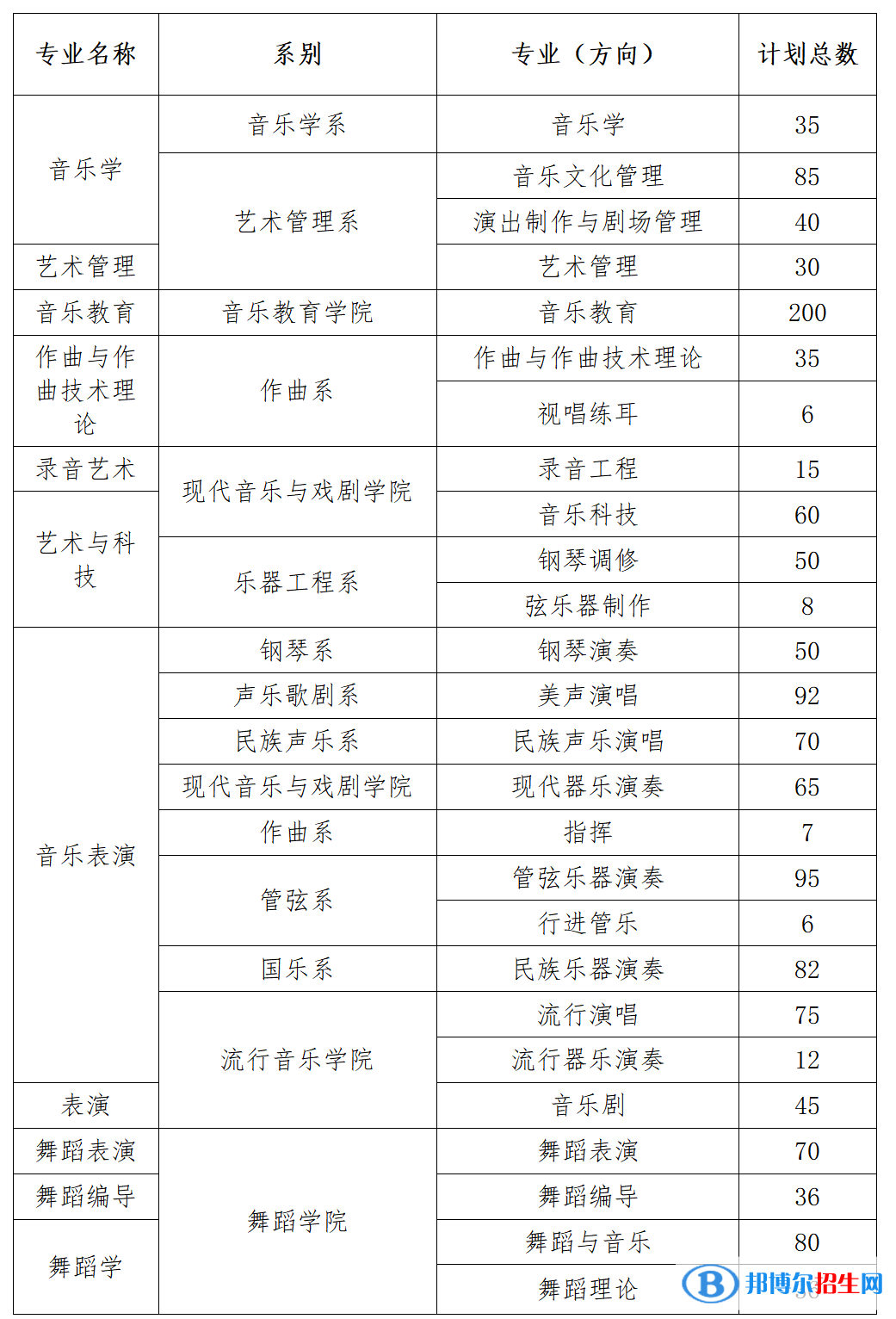 星海音乐学院艺术类专业有哪些？