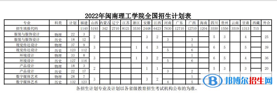 闽南理工学院艺术类专业有哪些？