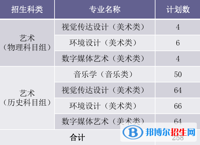 厦门华厦学院艺术类专业有哪些？