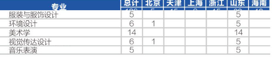 四川轻化工大学艺术类专业有哪些？