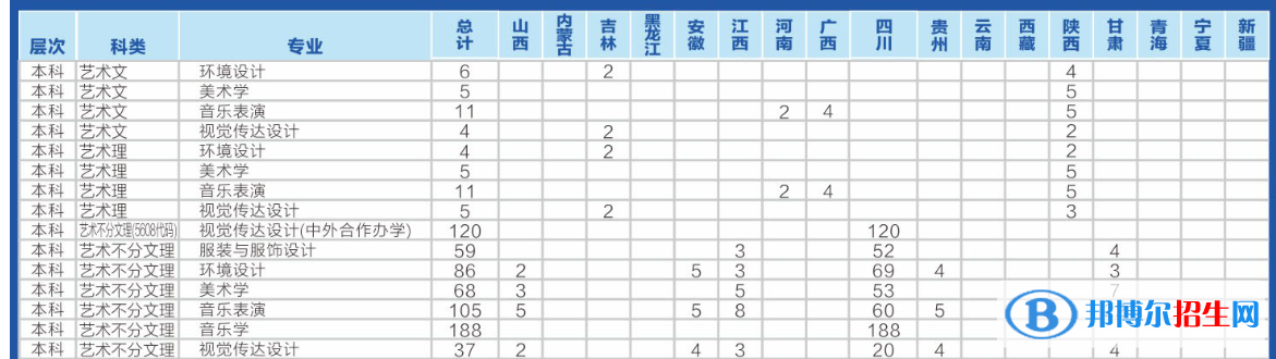 四川轻化工大学艺术类专业有哪些？