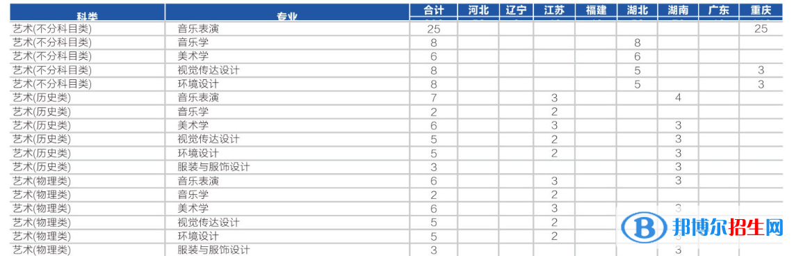 四川轻化工大学艺术类专业有哪些？