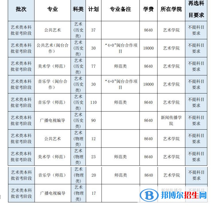 闽南师范大学艺术类专业有哪些？