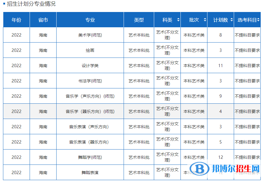 海南师范大学艺术类专业有哪些？