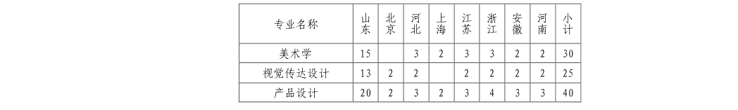 2022年山东大学艺术类专业有哪些？