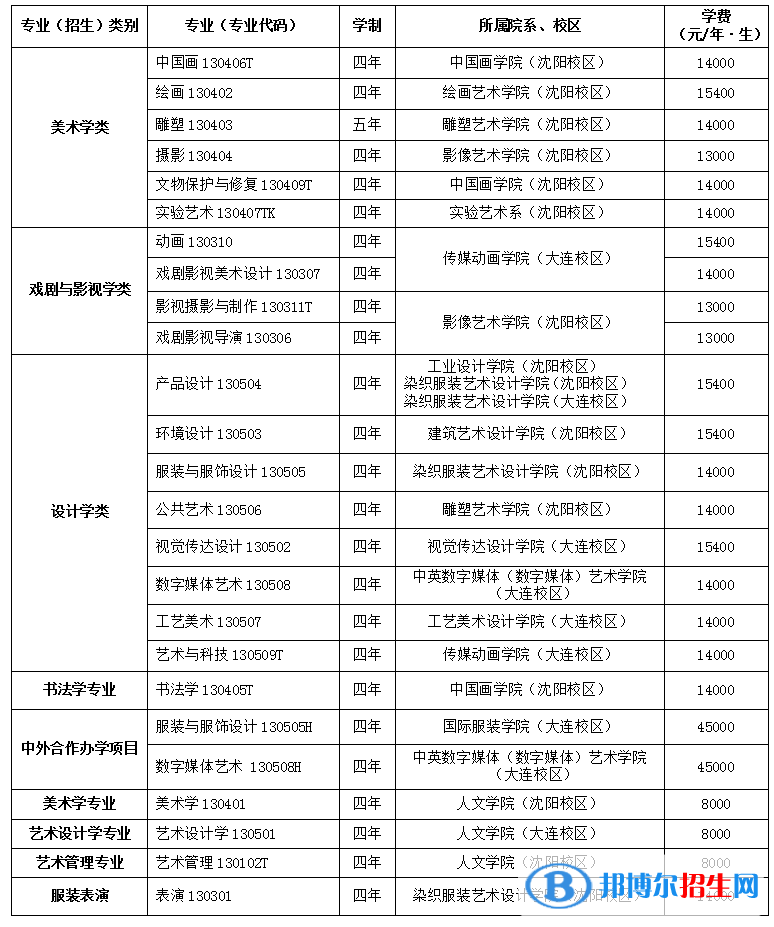 2022年鲁迅美术学院艺术类专业有哪些？