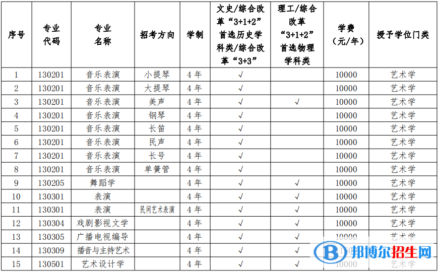 2022年辽宁大学艺术类专业有哪些？