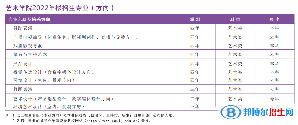 2022年四川大学锦江学院艺术类专业有哪些？