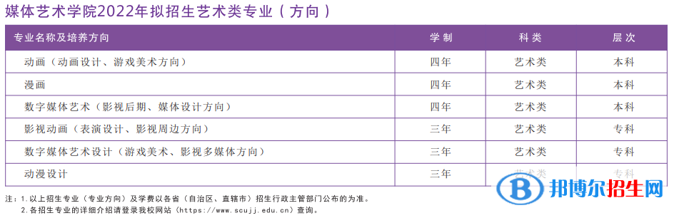 2022年四川大学锦江学院艺术类专业有哪些？