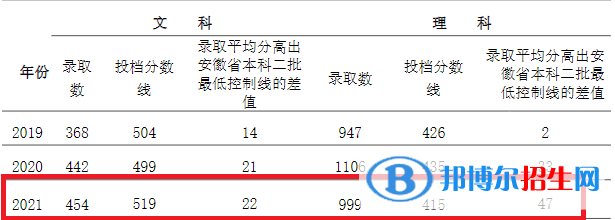 亳州学院是几本？是985和211吗？