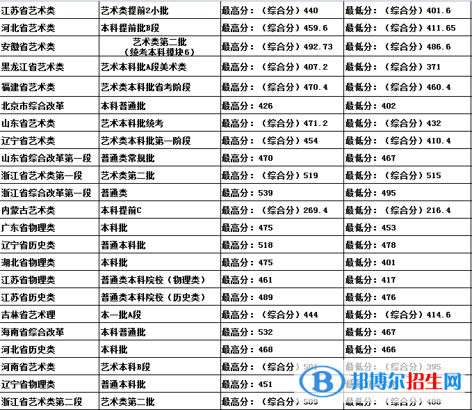 吉林建筑科技学院是几本？是985和211吗？